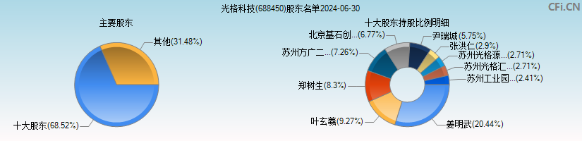 光格科技(688450)主要股东图