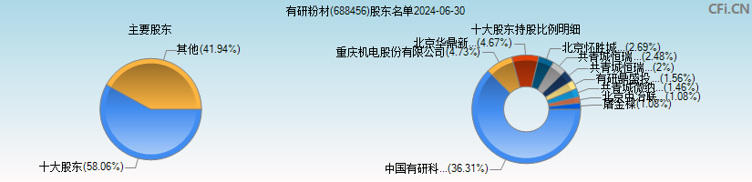 有研粉材(688456)主要股东图