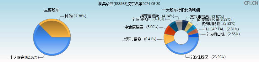 科美诊断(688468)主要股东图