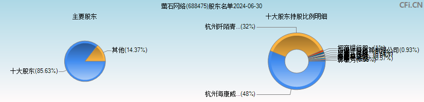 萤石网络(688475)主要股东图