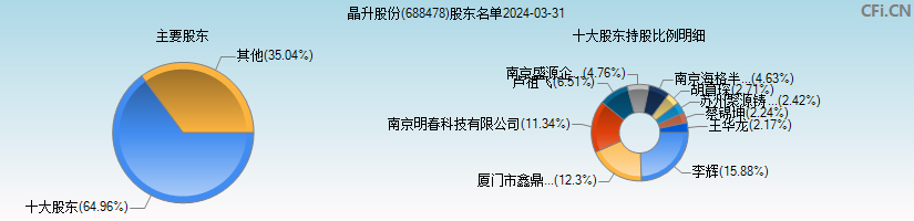 晶升股份(688478)主要股东图