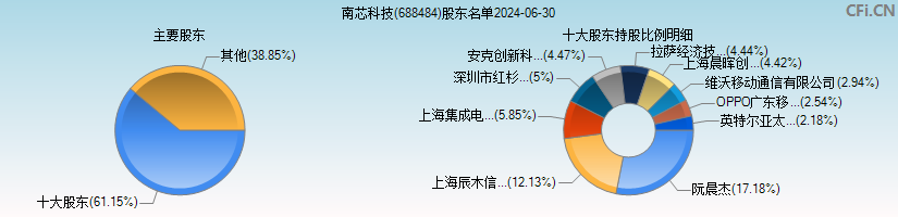 南芯科技(688484)主要股东图