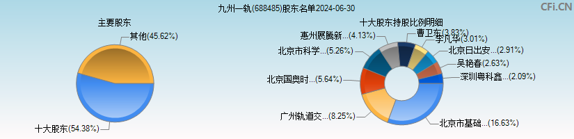 九州一轨(688485)主要股东图