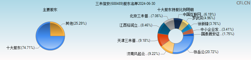 三未信安(688489)主要股东图