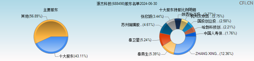 源杰科技(688498)主要股东图