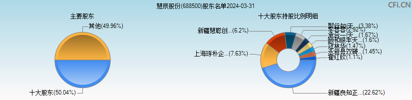 慧辰股份(688500)主要股东图