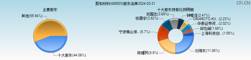 聚和材料(688503)主要股东图