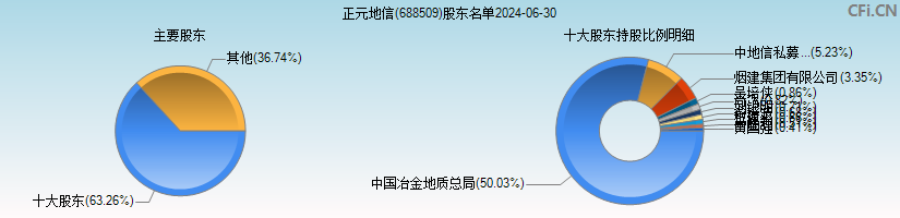 正元地信(688509)主要股东图