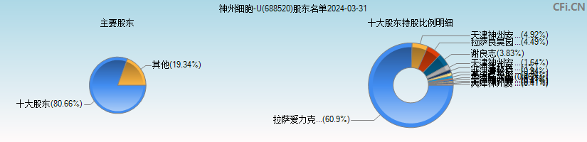神州细胞(688520)主要股东图