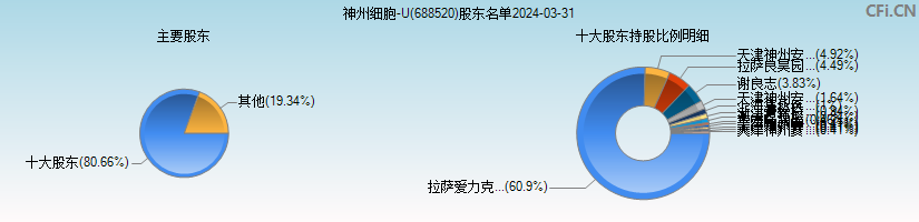 神州细胞-U(688520)主要股东图