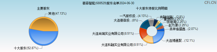 豪森智能(688529)主要股东图