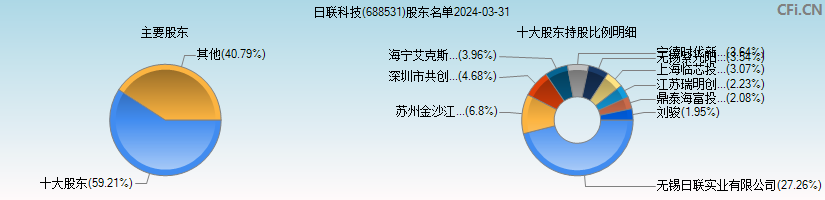 日联科技(688531)主要股东图