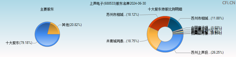 上声电子(688533)主要股东图