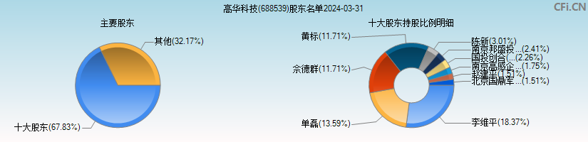 高华科技(688539)主要股东图