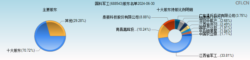 国科军工(688543)主要股东图