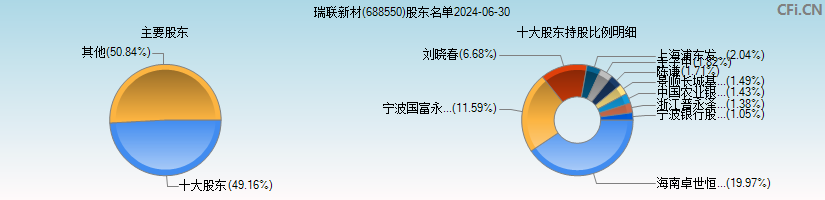 瑞联新材(688550)主要股东图