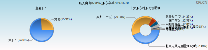 航天南湖(688552)主要股东图