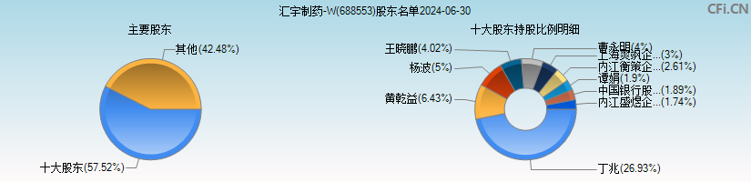 汇宇制药-W(688553)主要股东图