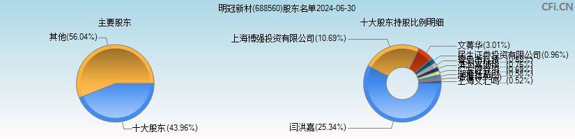明冠新材(688560)主要股东图