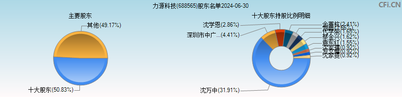 力源科技(688565)主要股东图