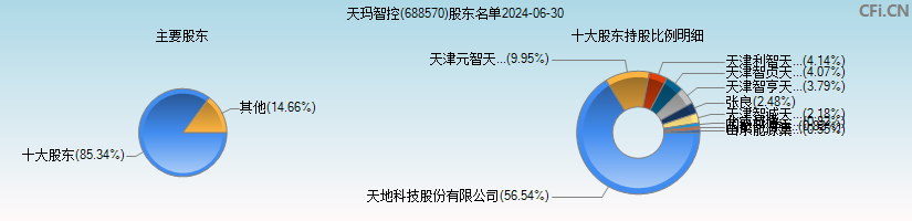 天玛智控(688570)主要股东图