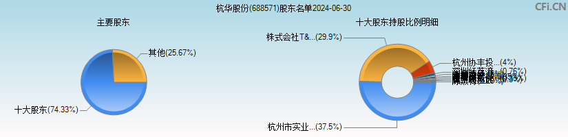 杭华股份(688571)主要股东图