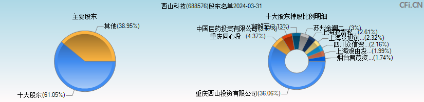 西山科技(688576)主要股东图