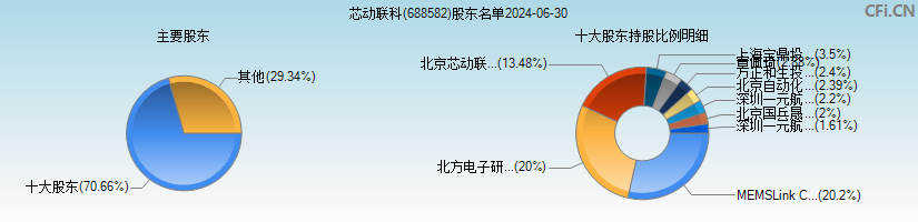 芯动联科(688582)主要股东图