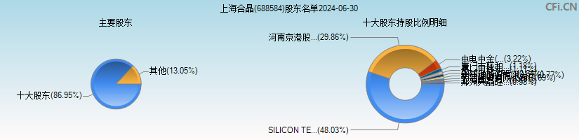 上海合晶(688584)主要股东图