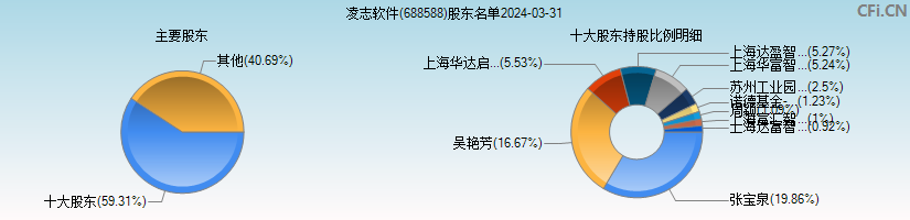 凌志软件(688588)主要股东图