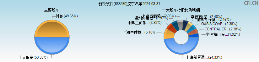 新致软件(688590)主要股东图