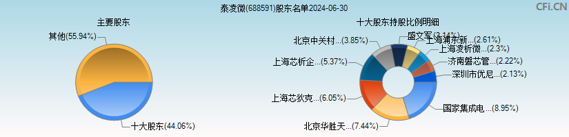 泰凌微(688591)主要股东图