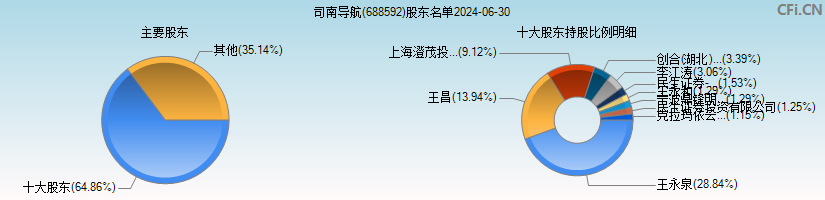 司南导航(688592)主要股东图
