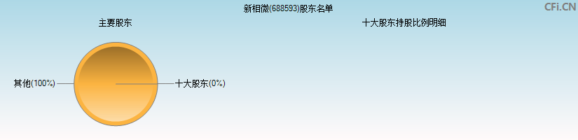 新相微(688593)主要股东图