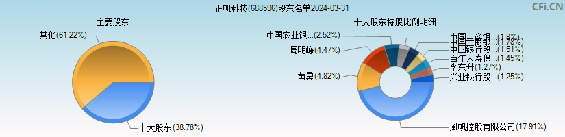 正帆科技(688596)主要股东图