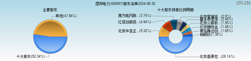 煜邦电力(688597)主要股东图