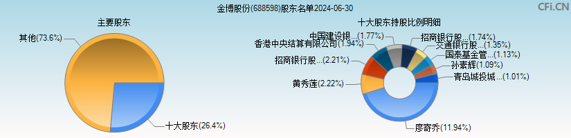 金博股份(688598)主要股东图