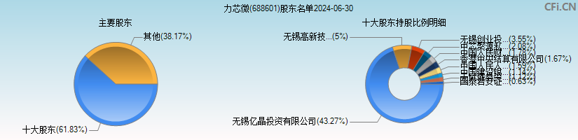 力芯微(688601)主要股东图
