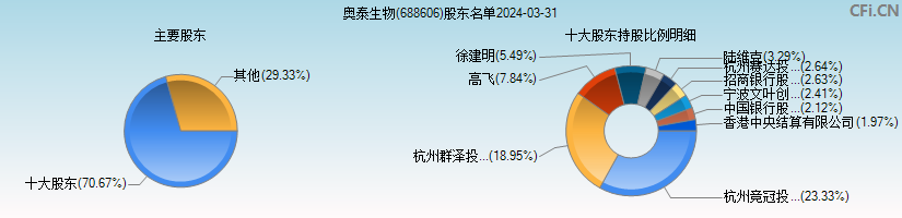 奥泰生物(688606)主要股东图