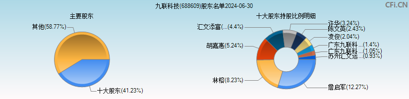 九联科技(688609)主要股东图