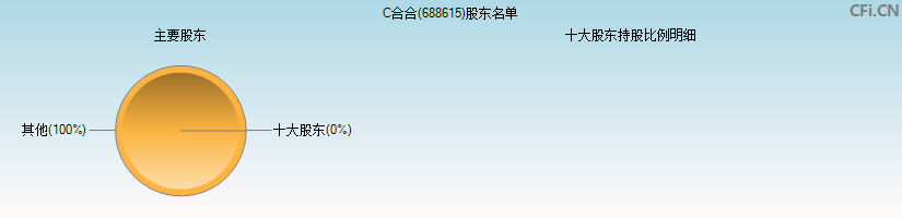 C合合(688615)主要股东图