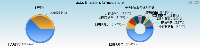 华丰科技(688629)主要股东图