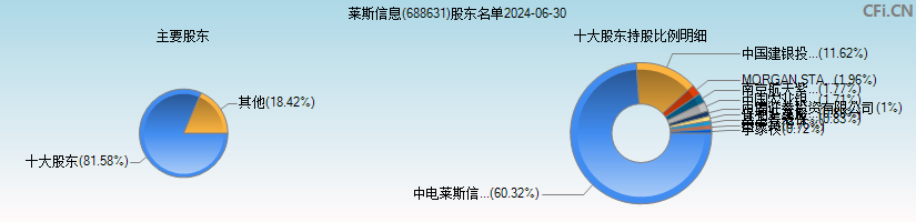 莱斯信息(688631)主要股东图