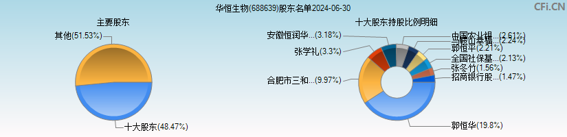 华恒生物(688639)主要股东图