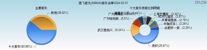 ST逸飞(688646)主要股东图