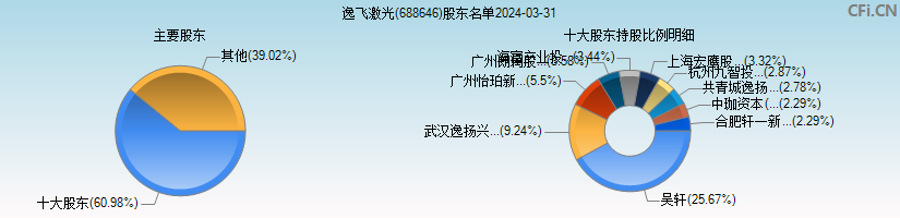 逸飞激光(688646)主要股东图