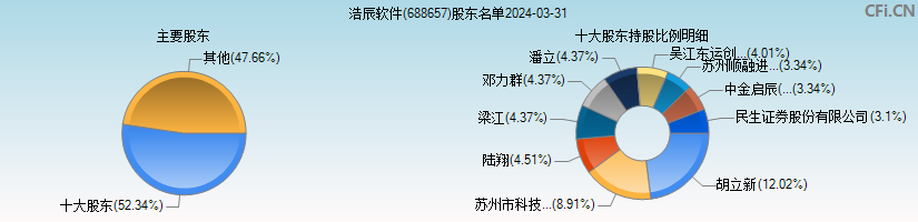 浩辰软件(688657)主要股东图