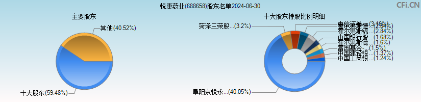 悦康药业(688658)主要股东图