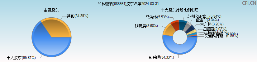和林微纳(688661)主要股东图