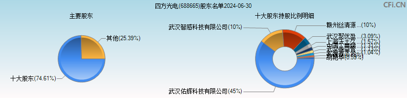 四方光电(688665)主要股东图